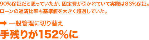 90％保証だと思っていたが、固定費が引かれていて実際は83％保証。ローンの返済比率も基準値を大きく超過していた。➡ 一般管理に切り替え手残りが152％に