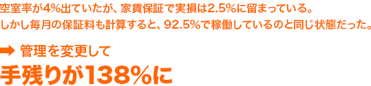 空室率が4%出ていたが、家賃保証で実損は2.5％に留まっている。しかし毎月の保証料も計算すると、92.5％で稼働しているのと同じ状態だった。➡ 管理を変更して手残りが138％に