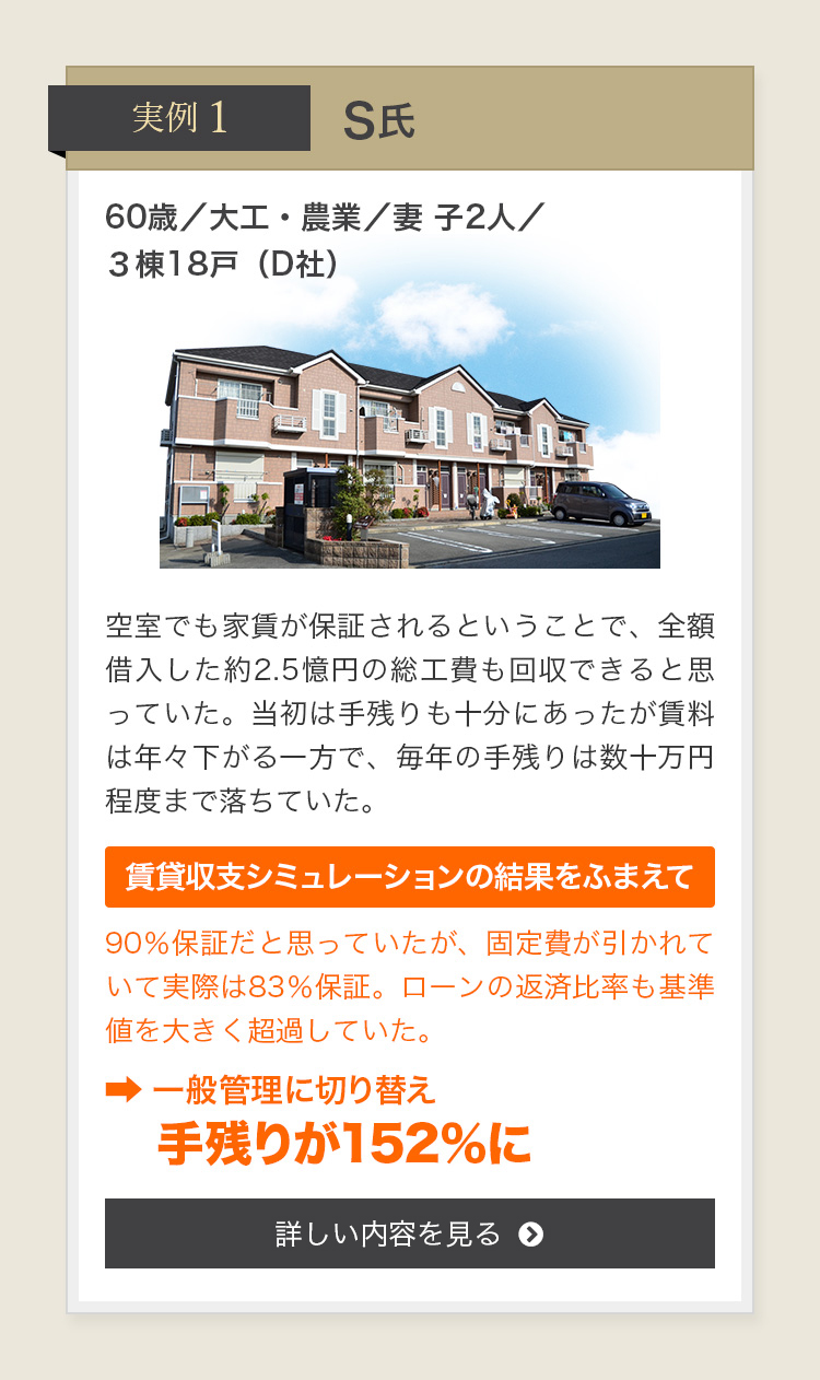 実例1 S氏 60歳／大工・農業／妻 子2人／3棟18戸（D社）
				空室でも家賃が保証されるということで、全額借入した約2.5億円の総工費も回収できると思っていた。当初は手残りも十分にあったが賃料は年々下がる一方で、毎年の手残りは数十万円程度まで落ちていた。
				賃貸収支シミュレーションの結果をふまえて
				90％保証だと思っていたが、固定費が引かれていて実際は83％保証。ローンの返済比率も基準値を大きく超過していた。➡ 一般管理に切り替え手残りが152％に