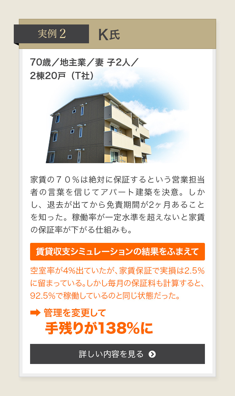 実例2 K氏 70歳／地主業／妻 子2人／2棟20戸（T社）
				家賃の70％は絶対に保証するという営業担当者の言葉を信じてアパート建築を決意。しかし、退去が出てから免責期間が2ヶ月あることを知った。稼働率が一定水準を超えないと家賃の保証率が下がる仕組みも。
				賃貸収支シミュレーションの結果をふまえて
				空室率が4%出ていたが、家賃保証で実損は2.5％に留まっている。しかし毎月の保証料も計算すると、92.5％で稼働しているのと同じ状態だった。➡ 管理を変更して手残りが138％に