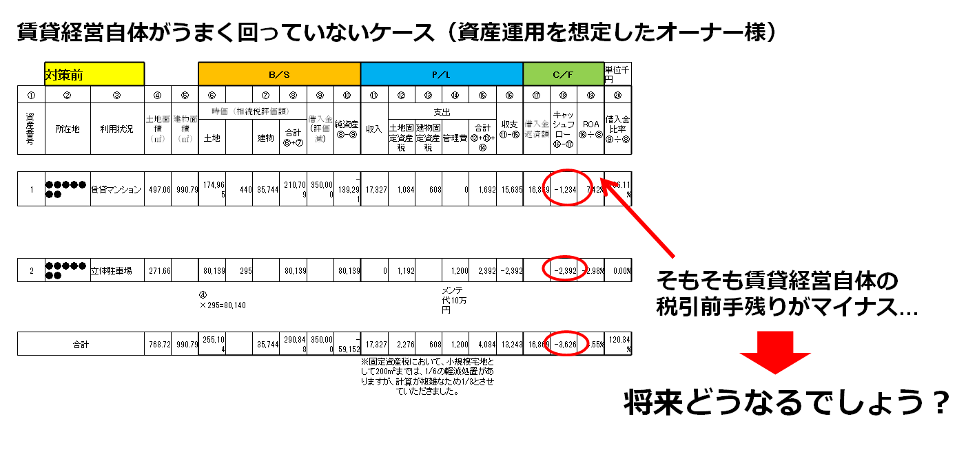賃貸経営自体がうまく回っていないケース(資産運用を想定したオーナー様)